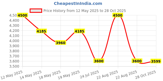 myntra.com OPIUM Men Grey Lens & Black Aviator Sunglasses with UV Protected Lens opium Price History Graph from 12 May 2025 to 28 Oct 2025