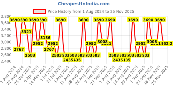 myntra.com OPIUM Men Grey Lens & Black Aviator Sunglasses with UV Protected Lens OP-1933-C01 opium Price History Graph from 1 Aug 2024 to 24 Nov 2025