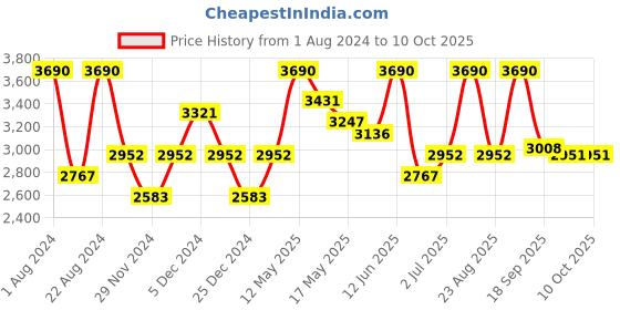 myntra.com OPIUM Men Grey Lens & Black Square Sunglasses with Polarised Lens OP-1917-C02 opium Price History Graph from 1 Aug 2024 to 9 Oct 2025