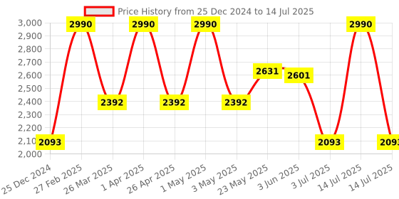 myntra.com OPIUM Men Grey Lens & Black Square Sunglasses with UV Protected Lens OP-1949-C01-Black opium Price History Graph from 25 Dec 2024 to 14 Jul 2025
