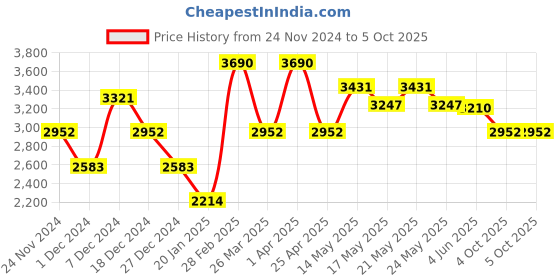 myntra.com OPIUM Men Grey Lens & Black Wayfarer Sunglasses Polarised & UV Protected Lens OP-1914-C01 opium Price History Graph from 24 Nov 2024 to 4 Oct 2025