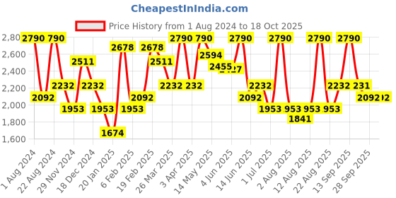 myntra.com OPIUM Men Grey Lens & Blue Aviator Sunglasses with UV Protected Lens opium Price History Graph from 1 Aug 2024 to 18 Oct 2025