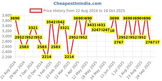 myntra.com OPIUM Men Grey Lens & Blue Polarised and UV Protected Wayfarer Sunglasses OP-1904-C03 opium Price History Graph from 22 Aug 2024 to 18 Oct 2025