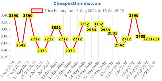 myntra.com OPIUM Men Grey Lens & Blue Square Sunglasses with UV Protected Lens OP-1908-C04-Smoke opium Price History Graph from 1 Aug 2024 to 13 Oct 2025