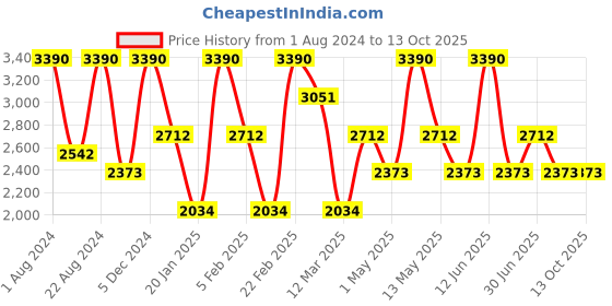 myntra.com OPIUM Men Grey Lens & Brown Wayfarer Sunglasses with UV Protected Lens OP-1910-C02 opium Price History Graph from 1 Aug 2024 to 12 Oct 2025