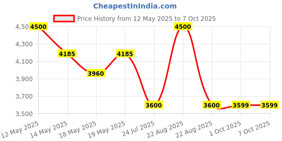 myntra.com OPIUM Men Grey Lens & Silver-Toned Rectangle Sunglasses with Polarised and UV Protected Lens opium Price History Graph from 12 May 2025 to 5 Oct 2025