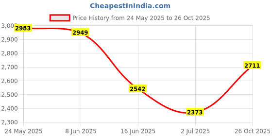 myntra.com OPIUM Men Grey Lens & Silver-Toned Rectangle Sunglasses with Polarised and UV Protected Lens opium Price History Graph from 24 May 2025 to 26 Oct 2025