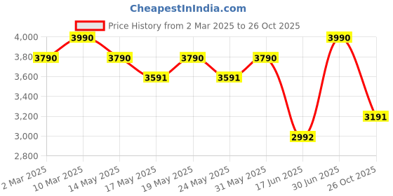 myntra.com OPIUM Men Lens & Wayfarer Sunglasses with Polarised and UV Protected Lens  10137 opium Price History Graph from 2 Mar 2025 to 26 Oct 2025