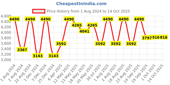 myntra.com OPIUM Men Oval Sunglasses With Polarised & UV Protected Lens-OP-10107-C01 opium Price History Graph from 1 Aug 2024 to 14 Oct 2025