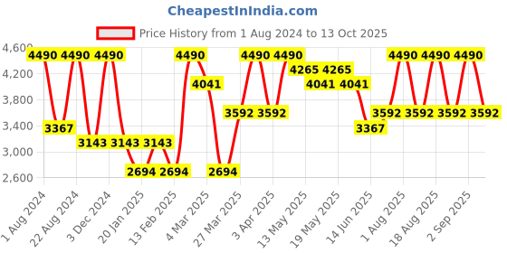 myntra.com OPIUM Men Oval Sunglasses With Polarised And UV Protected Lens OP-10111-C01 opium Price History Graph from 1 Aug 2024 to 13 Oct 2025