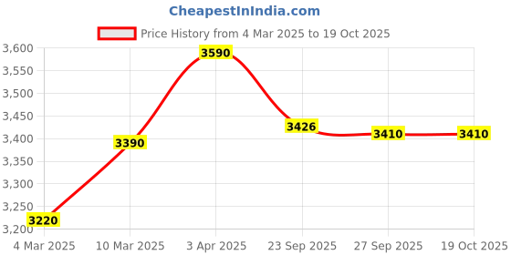 myntra.com OPIUM Men Oversized Sunglasses with UV Protected Lens OP-10293-C01-Black opium Price History Graph from 4 Mar 2025 to 17 Oct 2025