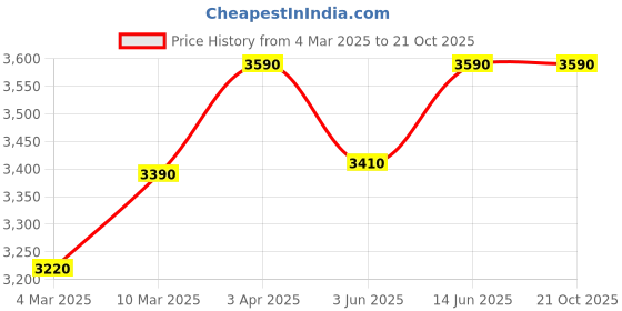 myntra.com OPIUM Men Oversized Sunglasses with UV Protected Lens OP-10293-C03 opium Price History Graph from 4 Mar 2025 to 20 Oct 2025