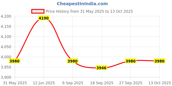 myntra.com OPIUM Men Plastic Wayfarer Sunglasses with Polarised and UV Protected Lens OP-10275-C01-55 opium Price History Graph from 31 May 2025 to 12 Oct 2025