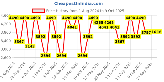 myntra.com OPIUM Men Round Sunglasses & Polarised and UV Protected Lens- OP-10110-C01 opium Price History Graph from 1 Aug 2024 to 9 Oct 2025