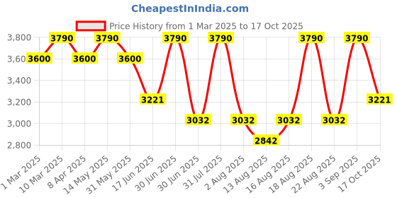 myntra.com OPIUM Men Round Sunglasses with Polarised and UV protected Lens opium Price History Graph from 1 Mar 2025 to 17 Oct 2025