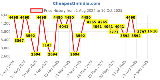 myntra.com OPIUM Men Round Sunglasses With Polarised And UV Protected Lens-OP-10108-C04 opium Price History Graph from 1 Aug 2024 to 9 Oct 2025