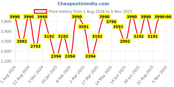 myntra.com OPIUM Men Round Sunglasses with UV Protected Lens OP-10110-C02 opium Price History Graph from 1 Aug 2024 to 3 Nov 2025