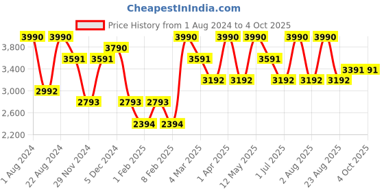 myntra.com OPIUM Men Round Sunglasses with UV Protected Lens OP-10115-C03 opium Price History Graph from 1 Aug 2024 to 4 Oct 2025