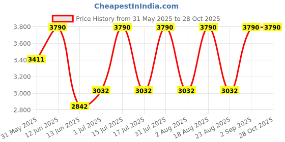 myntra.com OPIUM Men Silver Navigator UV Protection Metal Sunglasses OP-10223-C04-59 opium Price History Graph from 31 May 2025 to 28 Oct 2025