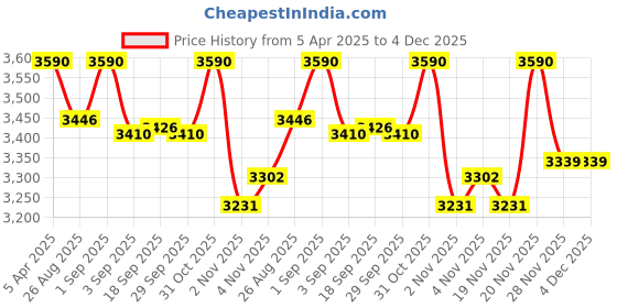 myntra.com OPIUM Men Sports Sunglasses with Polarised and UV Protected Lens opium Price History Graph from 5 Apr 2025 to 4 Dec 2025