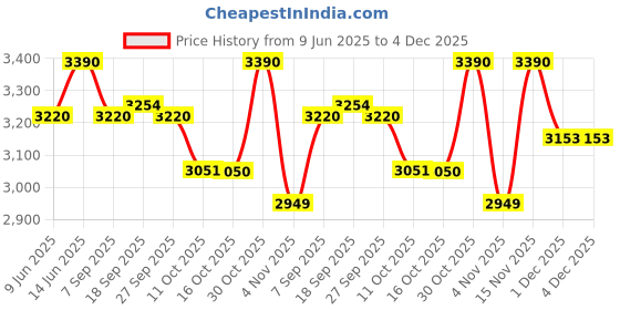 myntra.com OPIUM Men Sports Sunglasses with Polarised and UV Protected Lens opium Price History Graph from 9 Jun 2025 to 4 Dec 2025