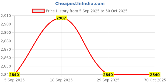 myntra.com OPIUM Men Sports Sunglasses with UV Protected Lens opium Price History Graph from 5 Sep 2025 to 30 Oct 2025