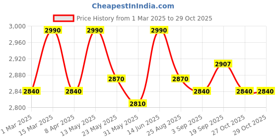 myntra.com OPIUM Men Sports Sunglasses with UV Protected Lens OP-10270-C02-73-Blue opium Price History Graph from 1 Mar 2025 to 29 Oct 2025