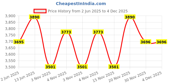 myntra.com OPIUM Men Sports Sunglasses with UV Protected Lens OP-10316-C01-67 opium Price History Graph from 2 Jun 2025 to 3 Dec 2025