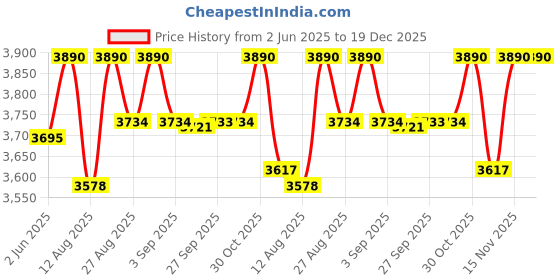 myntra.com OPIUM Men Sports UV Protected Lens Plastic Sunglasses OP-10307-C02-137 opium Price History Graph from 2 Jun 2025 to 19 Dec 2025