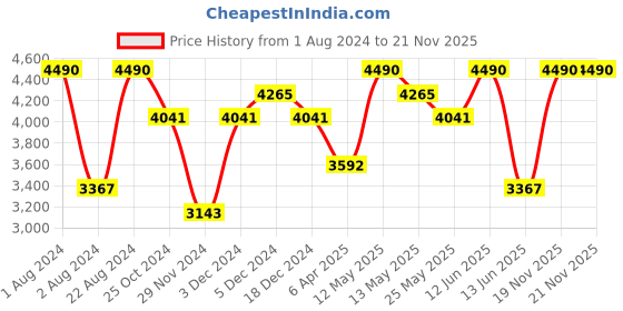 myntra.com OPIUM Men Square Sunglasses With Polarised & UV Protected Lens opium Price History Graph from 1 Aug 2024 to 20 Nov 2025