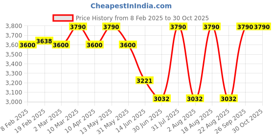 myntra.com OPIUM Men Square Sunglasses with Polarised and UV Protected Lens opium Price History Graph from 8 Feb 2025 to 29 Oct 2025