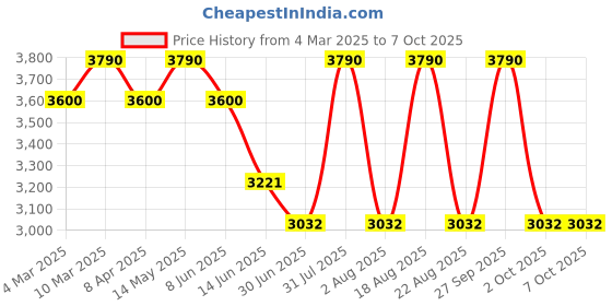 myntra.com OPIUM Men Square Sunglasses with Polarised and UV Protected Lens opium Price History Graph from 4 Mar 2025 to 7 Oct 2025