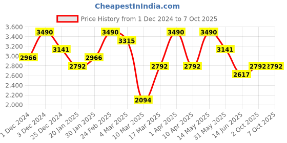 myntra.com OPIUM Men Square Sunglasses with Polarised and UV Protected Lens opium Price History Graph from 1 Dec 2024 to 6 Oct 2025