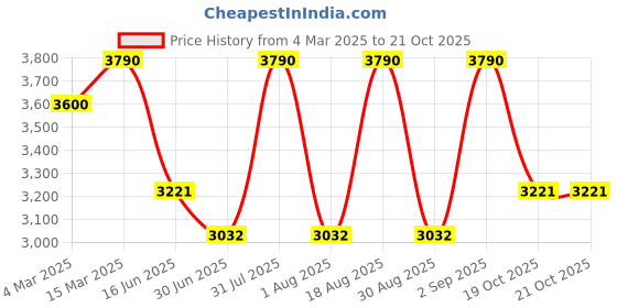 myntra.com OPIUM Men Square Sunglasses with Polarised and UV Protected Lens opium Price History Graph from 4 Mar 2025 to 19 Oct 2025
