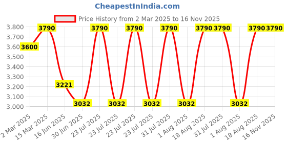myntra.com OPIUM Men Square Sunglasses with Polarised and UV Protected Lens opium Price History Graph from 2 Mar 2025 to 15 Nov 2025