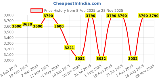 myntra.com OPIUM Men Square Sunglasses with Polarised and UV Protected Lens opium Price History Graph from 8 Feb 2025 to 28 Nov 2025