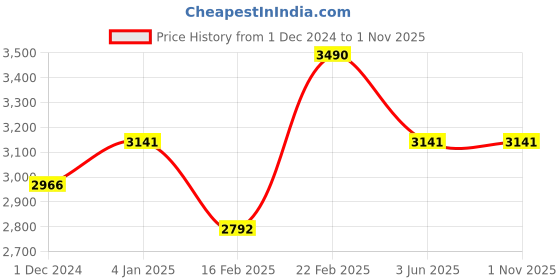myntra.com OPIUM Men Square Sunglasses with Polarised and UV Protected Lens opium Price History Graph from 1 Dec 2024 to 31 Oct 2025