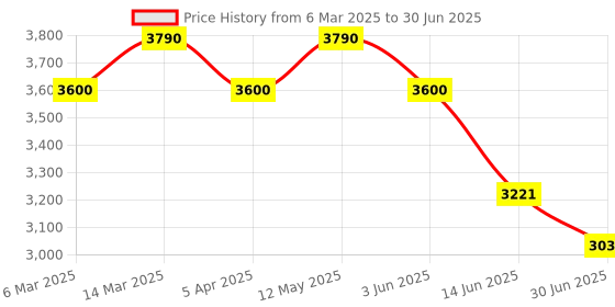 myntra.com OPIUM Men Square Sunglasses with Polarised and UV Protected Lens opium Price History Graph from 6 Mar 2025 to 30 Jun 2025