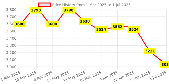 myntra.com OPIUM Men Square Sunglasses with Polarised and UV Protected Lens opium Price History Graph from 1 Mar 2025 to 1 Jul 2025