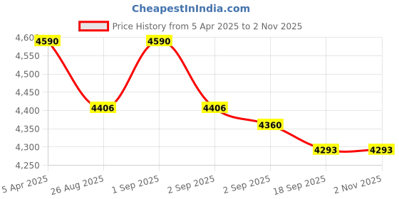 myntra.com OPIUM Men Square Sunglasses with Polarised and UV Protected Lens opium Price History Graph from 5 Apr 2025 to 1 Nov 2025