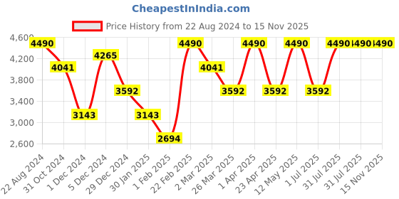 myntra.com OPIUM Men Square Sunglasses with Polarised and UV Protected Lens OP-10144-C01-59 opium Price History Graph from 22 Aug 2024 to 15 Nov 2025