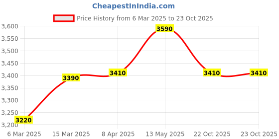 myntra.com OPIUM Men Square Sunglasses with Polarised and UV Protected Lens OP-10315-C02 opium Price History Graph from 6 Mar 2025 to 22 Oct 2025