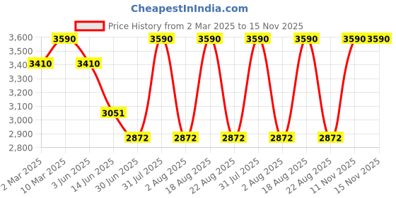 myntra.com OPIUM Men Square Sunglasses with UV Protected Lens opium Price History Graph from 2 Mar 2025 to 15 Nov 2025