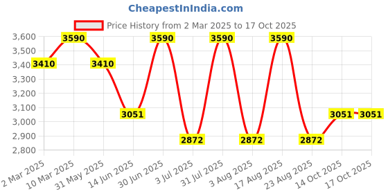 myntra.com OPIUM Men Square Sunglasses with UV Protected Lens opium Price History Graph from 2 Mar 2025 to 14 Oct 2025