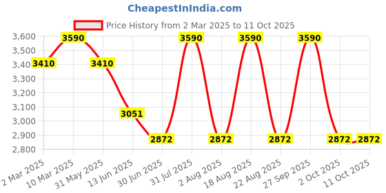 myntra.com OPIUM Men Square Sunglasses with UV Protected Lens opium Price History Graph from 2 Mar 2025 to 11 Oct 2025