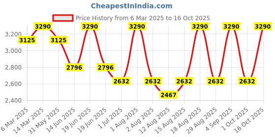 myntra.com OPIUM Men Square Sunglasses with UV Protected Lens opium Price History Graph from 6 Mar 2025 to 15 Oct 2025