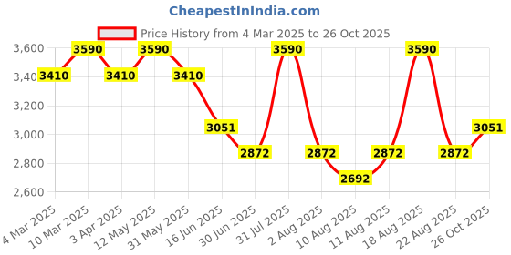 myntra.com OPIUM Men Square Sunglasses with UV Protected Lens opium Price History Graph from 4 Mar 2025 to 26 Oct 2025