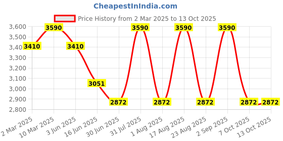 myntra.com OPIUM Men Square Sunglasses with UV Protected Lens opium Price History Graph from 2 Mar 2025 to 12 Oct 2025