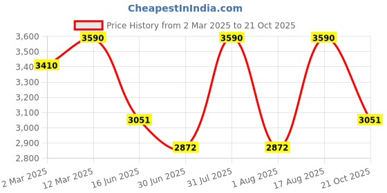 myntra.com OPIUM Men Square Sunglasses with UV Protected Lens opium Price History Graph from 2 Mar 2025 to 21 Oct 2025
