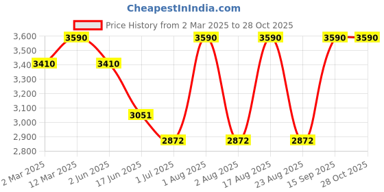 myntra.com OPIUM Men Square Sunglasses with UV Protected Lens opium Price History Graph from 2 Mar 2025 to 28 Oct 2025